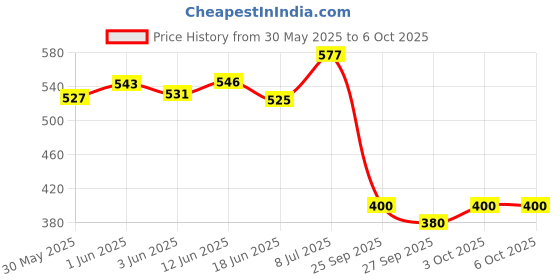 flipkart.com gnc Pro Performance Creatine Monohydrate (100gms) Creatine gnc Price History Graph from 30 May 2025 to 5 Oct 2025