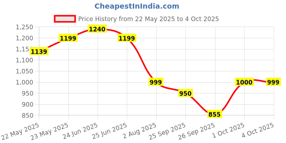 flipkart.com gnc Pro Performance Creatine Monohydrate (400gms) Creatine gnc Price History Graph from 22 May 2025 to 4 Oct 2025