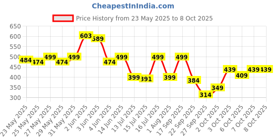 flipkart.com gnc Pro Performance Creatine Monohydrate (Blueberry, 100gms) Creatine gnc Price History Graph from 23 May 2025 to 7 Oct 2025