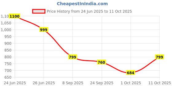 flipkart.com gnc Pro Performance Creatine Monohydrate ( Blueberry, 250gms) Creatine gnc Price History Graph from 24 Jun 2025 to 11 Oct 2025