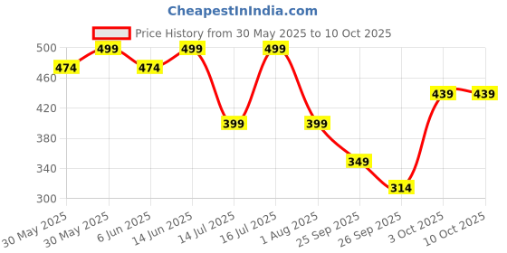 flipkart.com gnc Pro Performance Creatine Monohydrate (Cranberry, 100gms) Creatine gnc Price History Graph from 30 May 2025 to 10 Oct 2025