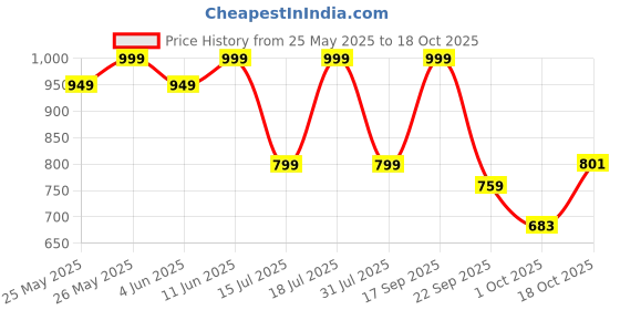 flipkart.com gnc Pro Performance Creatine Monohydrate ( Cranberry, 250gms) Creatine gnc Price History Graph from 25 May 2025 to 18 Oct 2025