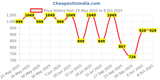 flipkart.com gnc Pro Performance Creatine Monohydrate Creatine gnc Price History Graph from 25 May 2025 to 6 Oct 2025