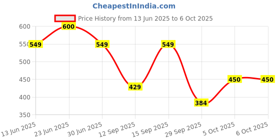 flipkart.com gnc Pro Performance Creatine Monohydrate Creatine gnc Price History Graph from 13 Jun 2025 to 6 Oct 2025