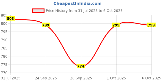 flipkart.com gnc Pro Performance Creatine Monohydrate Creatine gnc Price History Graph from 31 Jul 2025 to 6 Oct 2025