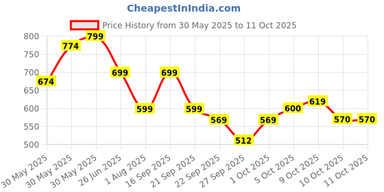 flipkart.com gnc Pro Performance L-Carnitine gnc Price History Graph from 30 May 2025 to 11 Oct 2025
