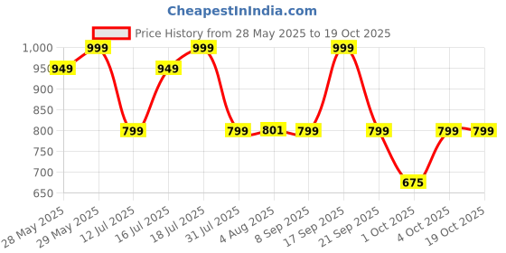 flipkart.com gnc Pro Performance Monohydrate 3000 mg Creatine gnc Price History Graph from 28 May 2025 to 18 Oct 2025