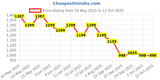 flipkart.com gnc Pro Performance | 360 gm | 30 Servings | Blood Orange Pre Workout gnc Price History Graph from 24 May 2025 to 11 Oct 2025