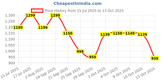 flipkart.com gnc Pro Performance | 360 gm | 30 Servings | Blood Orange Pre Workout gnc Price History Graph from 15 Jul 2025 to 13 Oct 2025