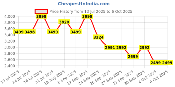 flipkart.com gnc Pro Performance Power | Boosts Athletic Performance & Testosterone Whey Protein gnc Price History Graph from 13 Jul 2025 to 5 Oct 2025