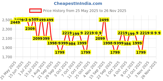 flipkart.com gnc Pro Performance Power Protein- 2 pounds, Double Rich Chocolate Whey Protein gnc Price History Graph from 25 May 2025 to 26 Nov 2025