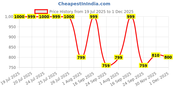 flipkart.com gnc Pro Performance Thermo Burst Hardcore gnc Price History Graph from 19 Jul 2025 to 1 Dec 2025