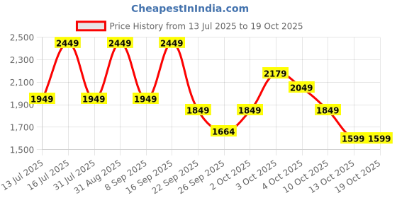 flipkart.com gnc Pro Performance Weight Gainer & Black Shaker | 3 KG | Vanilla Ice Cream Weight Gainers/Mass Gainers gnc Price History Graph from 13 Jul 2025 to 13 Oct 2025