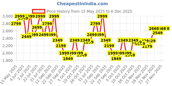 flipkart.com gnc Pro Performance Weight Gainers/Mass Gainers gnc Price History Graph from 15 May 2025 to 5 Dec 2025