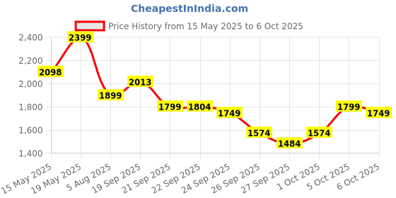 flipkart.com gnc Pro Performance Weight Gainers/Mass Gainers gnc Price History Graph from 15 May 2025 to 6 Oct 2025