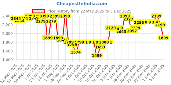 flipkart.com gnc Pro Performance Weight Gainers/Mass Gainers gnc Price History Graph from 22 May 2025 to 5 Dec 2025