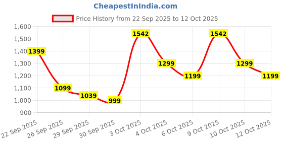flipkart.com gnc Pro Performance Weight Gainers/Mass Gainers gnc Price History Graph from 22 Sep 2025 to 10 Oct 2025