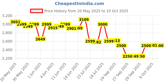 flipkart.com gnc Pro Performance Whey Protein gnc Price History Graph from 20 May 2025 to 10 Oct 2025
