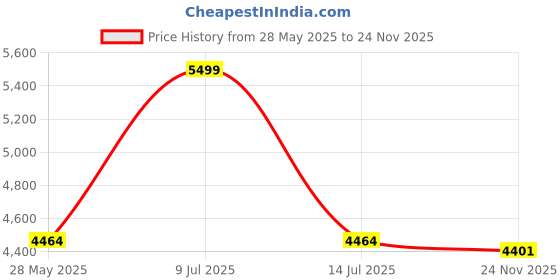 flipkart.com gnc Pro Performance Whey Protein gnc Price History Graph from 28 May 2025 to 24 Nov 2025