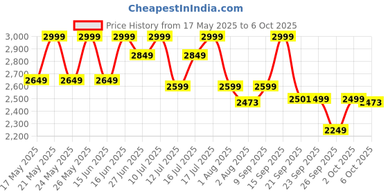 flipkart.com gnc Pro Performance Whey Protein gnc Price History Graph from 17 May 2025 to 6 Oct 2025