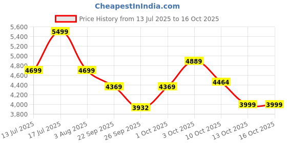 flipkart.com gnc Pro Performance Whey Protein gnc Price History Graph from 13 Jul 2025 to 16 Oct 2025