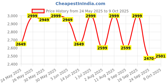 flipkart.com gnc Pro Performance Whey Protein gnc Price History Graph from 24 May 2025 to 9 Oct 2025