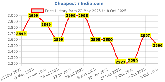 flipkart.com gnc Pro Performance Whey Protein gnc Price History Graph from 22 May 2025 to 8 Oct 2025