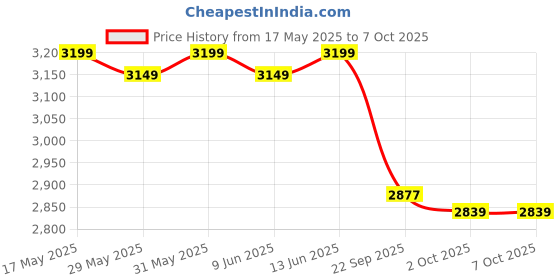 flipkart.com gnc Select |24g Protein | Formulated in USA Whey Protein gnc Price History Graph from 17 May 2025 to 7 Oct 2025