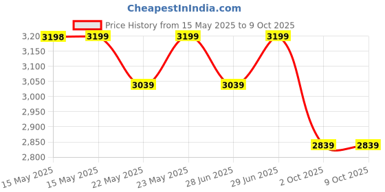flipkart.com gnc Select |24g Protein | Formulated in USA Whey Protein gnc Price History Graph from 15 May 2025 to 9 Oct 2025