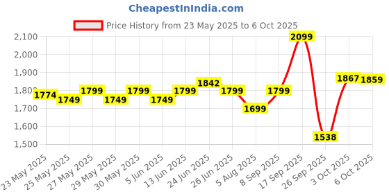 flipkart.com gnc Select |24g Protein | Formulated in USA Whey Protein gnc Price History Graph from 23 May 2025 to 6 Oct 2025