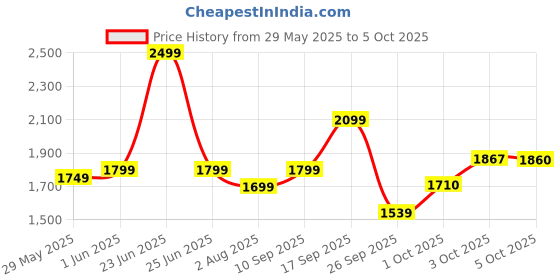 flipkart.com gnc Select |24g Protein | Formulated in USA Whey Protein gnc Price History Graph from 29 May 2025 to 3 Oct 2025