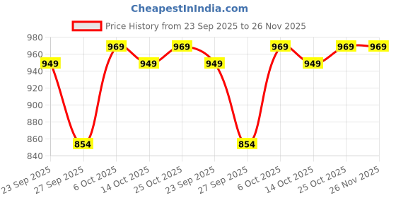flipkart.com gnc Triple Strength Fish Oil Mini Softgels gnc Price History Graph from 23 Sep 2025 to 25 Nov 2025