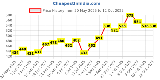 flipkart.com gne solution Liquid Aquarium Water Test Kit gne solution Price History Graph from 30 May 2025 to 12 Oct 2025