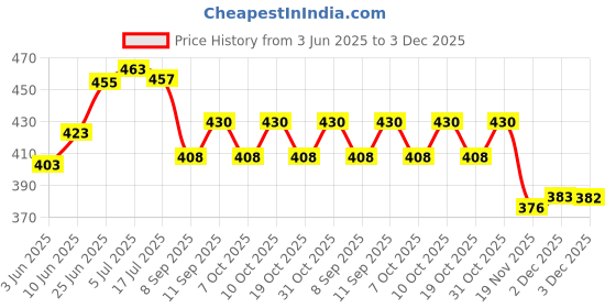 flipkart.com gnexin Big rat Trap 32cm Cage Catch and Release Humane Mouse Traps Snap Trap gnexin Price History Graph from 3 Jun 2025 to 3 Dec 2025