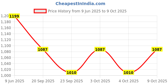 flipkart.com gney Car Jack with Includes Ratchet Handle Scissor - Emergency Wheel Change Kit Vehicle Jack gney Price History Graph from 9 Jun 2025 to 9 Oct 2025