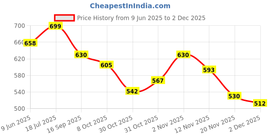 flipkart.com gney Car Towing Rope Emergency Tow Pull Rope Strap for Car Heavy Duty Car Towing Belt 4.5 m Towing Cable gney Price History Graph from 9 Jun 2025 to 2 Dec 2025