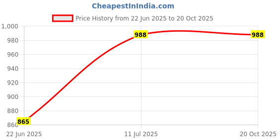 flipkart.com gney Drinks Dispenser Bottled Water Dispenser gney Price History Graph from 22 Jun 2025 to 20 Oct 2025