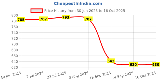 flipkart.com gney Pick up Helping Hand Grabber Reach Arm Extension Tool Garden Tool Kit gney Price History Graph from 30 Jun 2025 to 16 Oct 2025