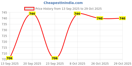 flipkart.com gift n greet GNG _212-Carry Paper bag for Party Solid Party Bag gift n greet Price History Graph from 13 Sep 2025 to 28 Oct 2025