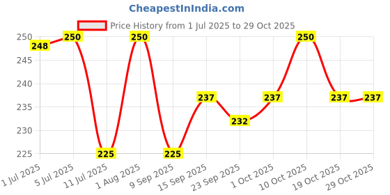 flipkart.com gift n greet GNG _214-Carry Paper bag for Wedding Printed Party Bag gift n greet Price History Graph from 1 Jul 2025 to 29 Oct 2025