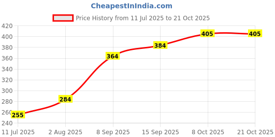 flipkart.com gift n greet GNG _215-Carry Paper bag for baby shower Printed Party Bag gift n greet Price History Graph from 11 Jul 2025 to 21 Oct 2025
