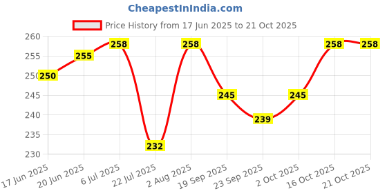 flipkart.com gift n greet GNG _303-A-carry bags holder Printed Party Bag gift n greet Price History Graph from 17 Jun 2025 to 21 Oct 2025