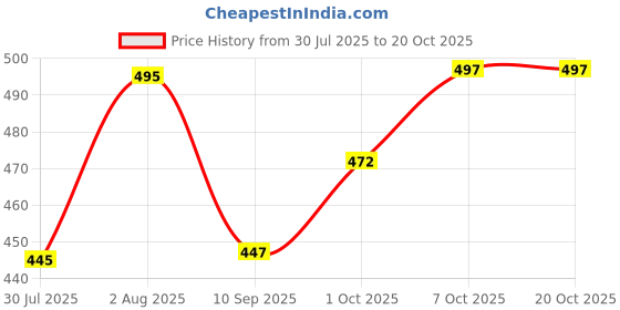 flipkart.com gift n greet GNG _304-S-Paper Bags with Handles Printed Party Bag gift n greet Price History Graph from 30 Jul 2025 to 20 Oct 2025