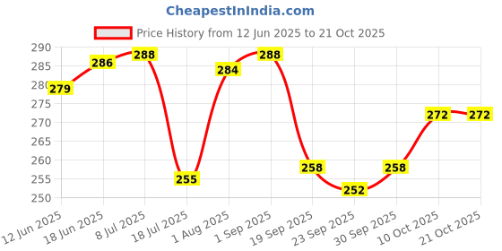 flipkart.com gift n greet GNG _405-Y_craft bag Printed Party Bag gift n greet Price History Graph from 12 Jun 2025 to 21 Oct 2025