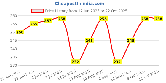 flipkart.com gift n greet GNG _511-GH-Medium Carry Bags For Gifts Printed Party Bag gift n greet Price History Graph from 12 Jun 2025 to 21 Oct 2025