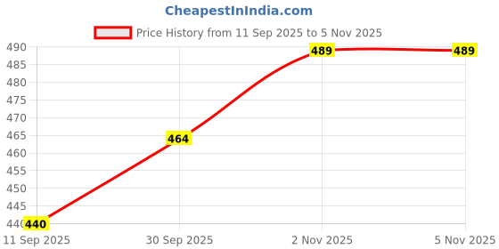 flipkart.com gift n greet GNG _704-SA-paper parcel bag Printed Party Bag gift n greet Price History Graph from 11 Sep 2025 to 4 Nov 2025