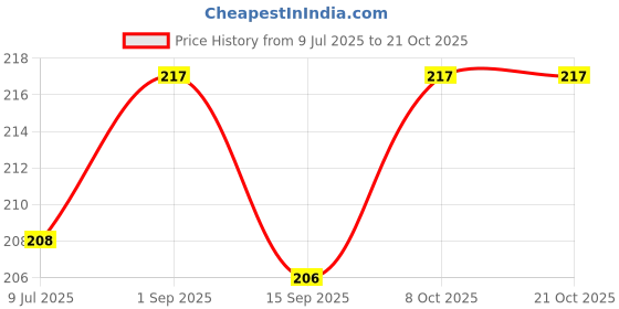 flipkart.com gift n greet GNG _705-AJ_party gift bag Printed Party Bag gift n greet Price History Graph from 9 Jul 2025 to 21 Oct 2025