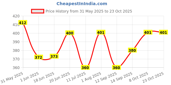flipkart.com gift n greet GNG _709_JL-panty and bar gift set Printed Party Bag gift n greet Price History Graph from 31 May 2025 to 22 Oct 2025