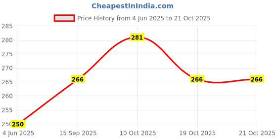 flipkart.com gift n greet GNG _801-AT-Wine & Bottle Bags Printed Party Bag gift n greet Price History Graph from 4 Jun 2025 to 21 Oct 2025