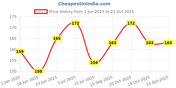 flipkart.com gift n greet GNG _904-JB-shopping ke liye paper carry bag Printed Party Bag gift n greet Price History Graph from 1 Jun 2025 to 21 Oct 2025